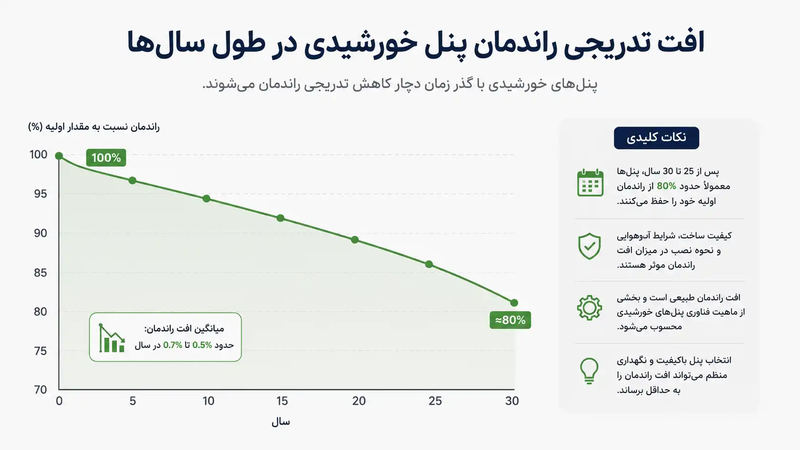 معایب و محدودیت‌های انرژی خورشیدی