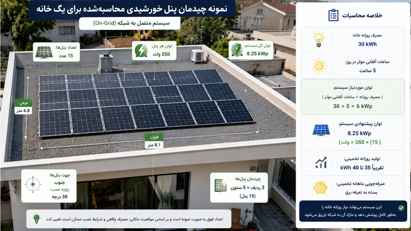 نمونه چیدمان پنل خورشیدی محاسبهشده برای خانه