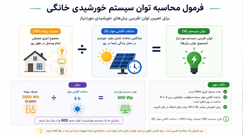 فرمول محاسبه توان سیستم خورشیدی خانگی