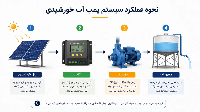 نحوه عملکرد سیستم پمپ آب خورشیدی